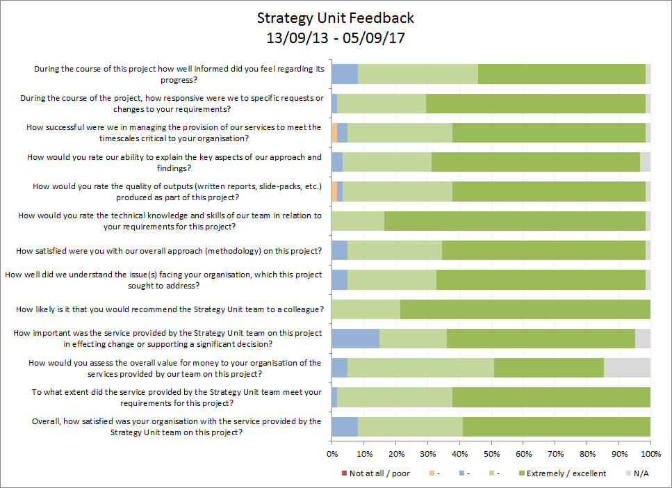 SU feedback Aug-Sep 17 feedback chart