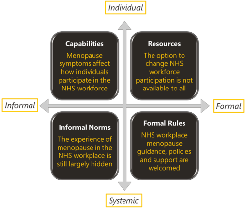 Summary of findings from the study